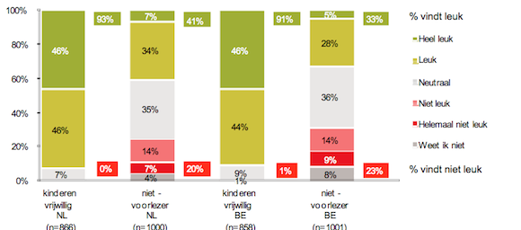 Resultaten voorleesonderzoek